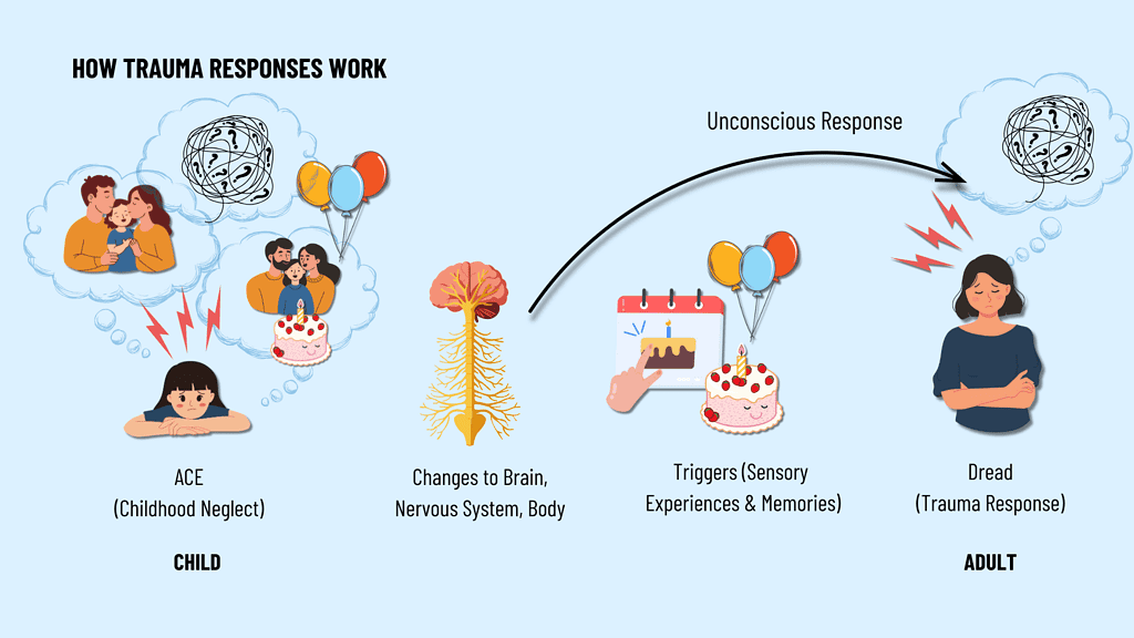 how trauma responses work